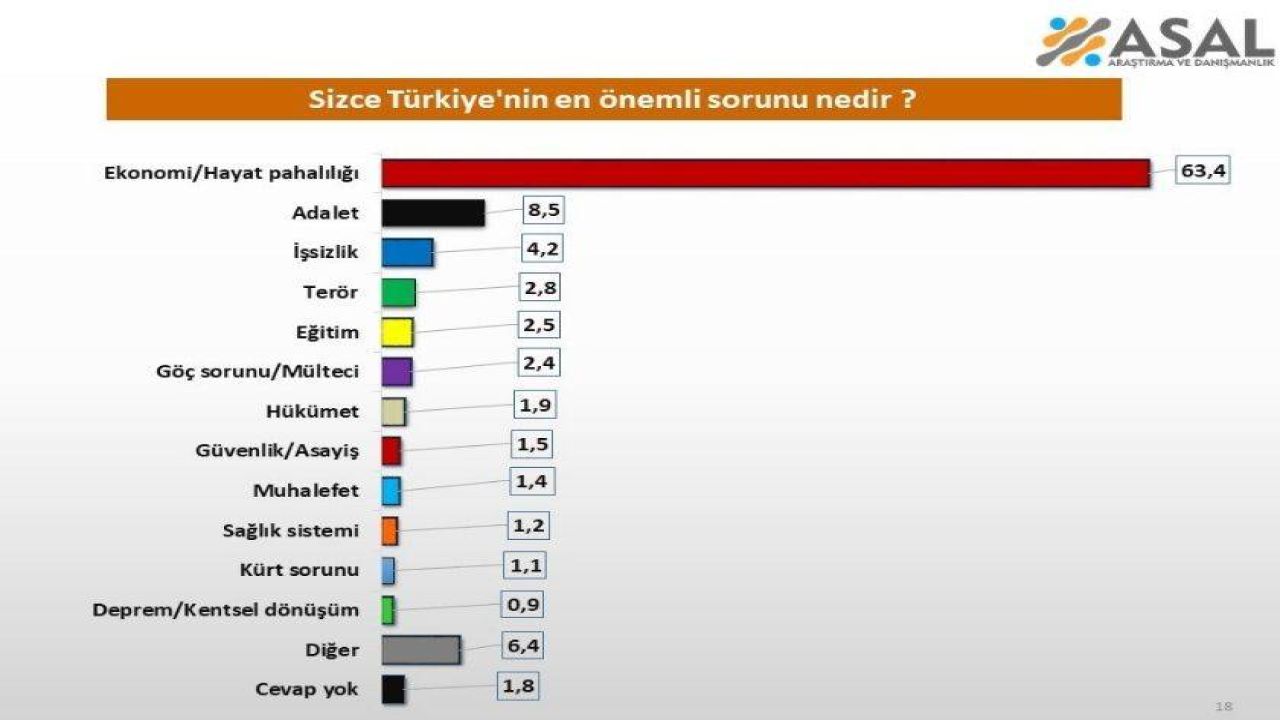 Türkiye'nin Başlıca Sorunları Ekonomik Sıkıntılar ve Adalet Sistemine Dair Endişeler Olarak Belirlendi