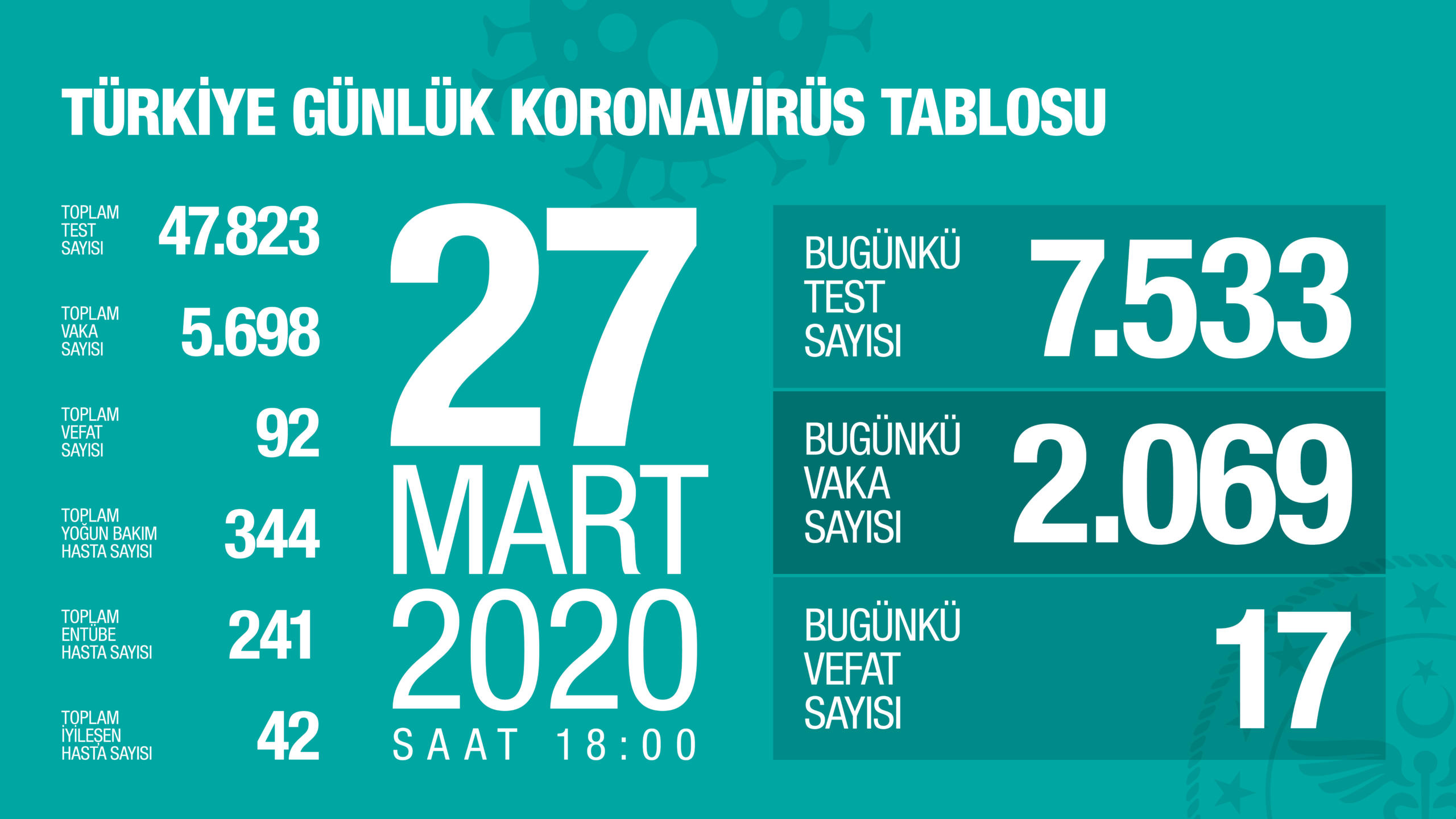 Türkiye'de 27 Mart tarihi itibari ile yeni koronavirüs vaka sayısı